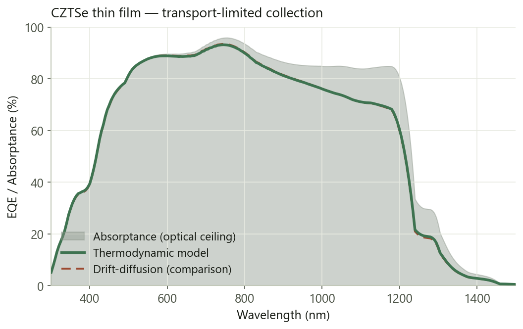 Thermodynamic EQE vs drift-diffusion